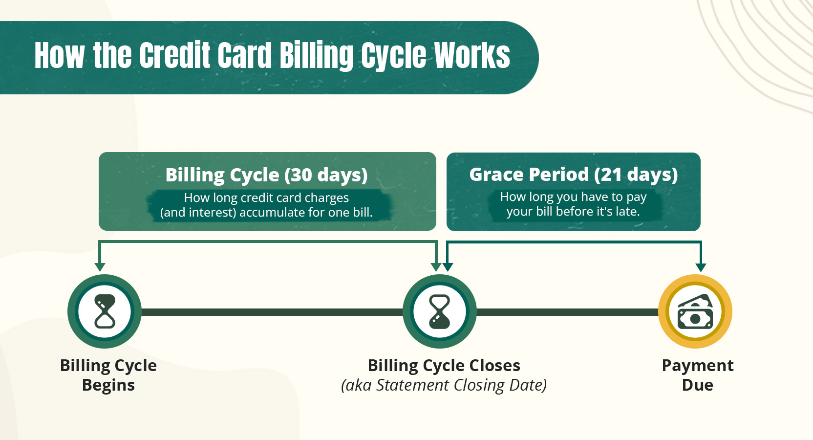 how credit card billing cycle works